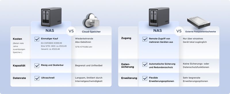 Warum wir NAS empfehlen