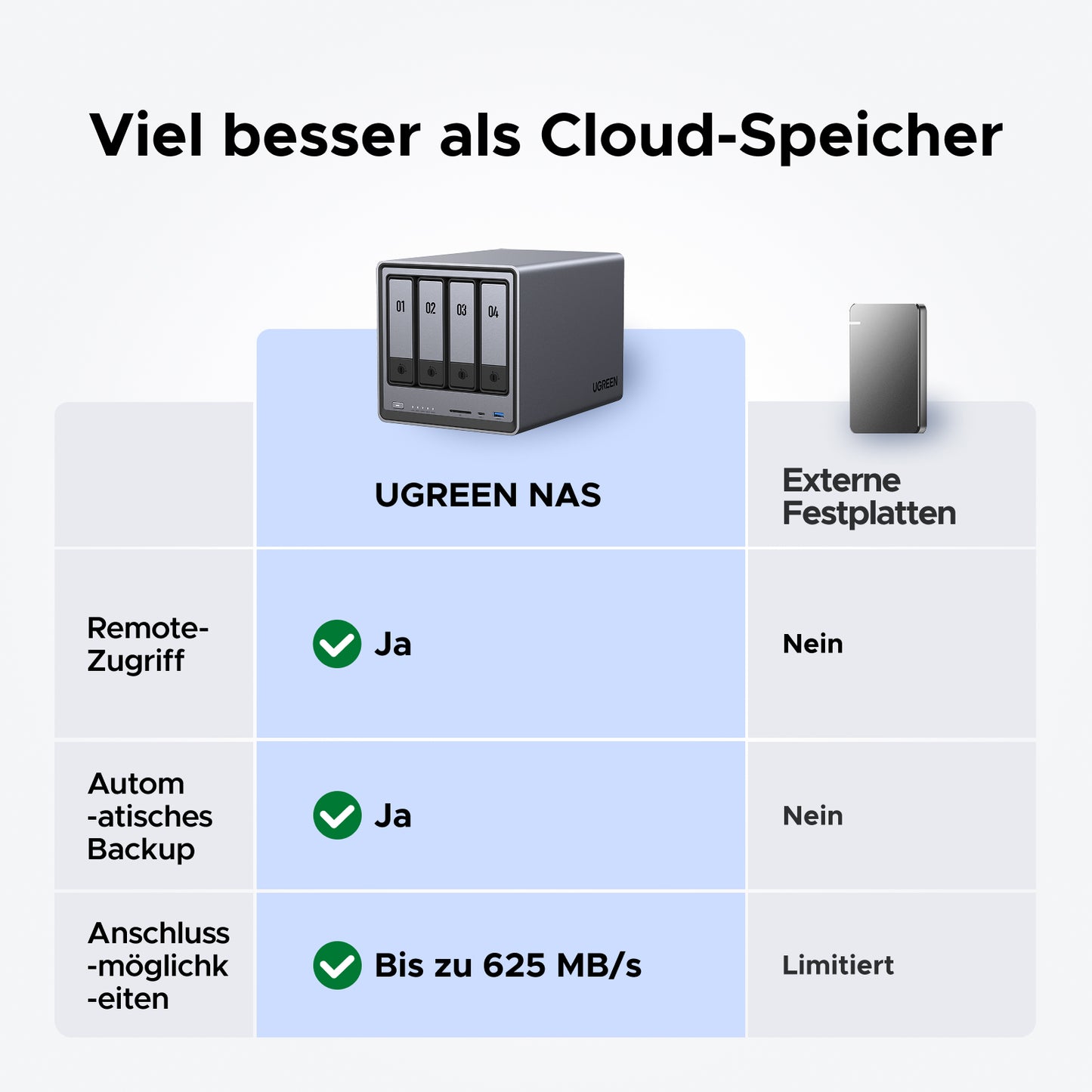 UGREEN 4bay NAS Speicher vs Cloud-Speicher: Remote-Zugriff, automatische Backups & Hochgeschwindigkeits-Übertragung bis 625 MB/s
