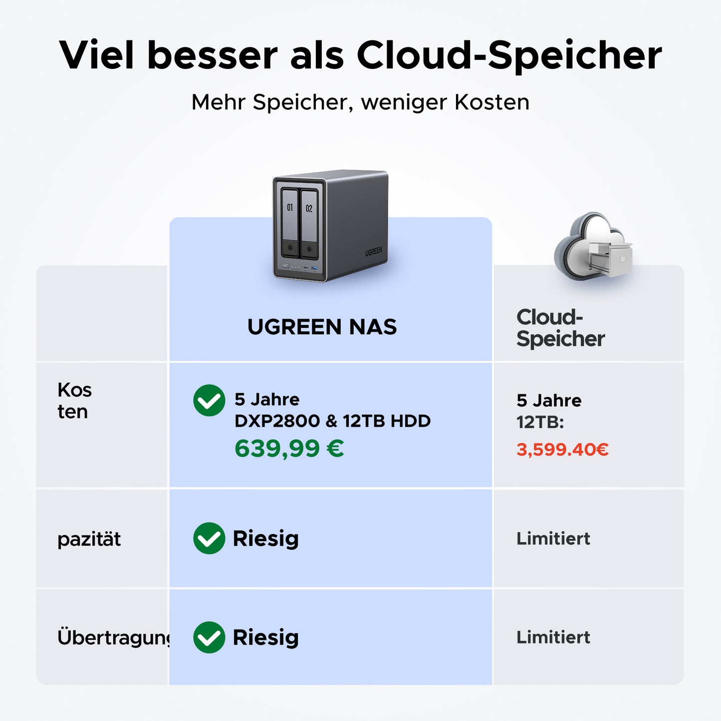 UGREEN NAS Speicher im Vergleich zu Cloud-Speicher: Geringere Kosten, mehr Speicherplatz und schnellere Übertragung über 5 Jahre mit 12TB