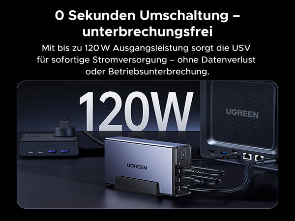 UGREEN USV unterbrechungsfreie Stromversorgung   mit 120W maximaler Ausgangsleistung, das bei Stromausfällen Datenverlust verhindert.